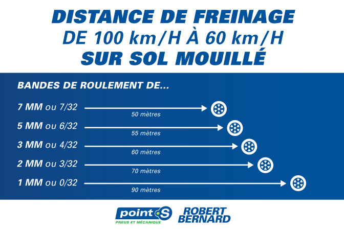 Distances de freinage